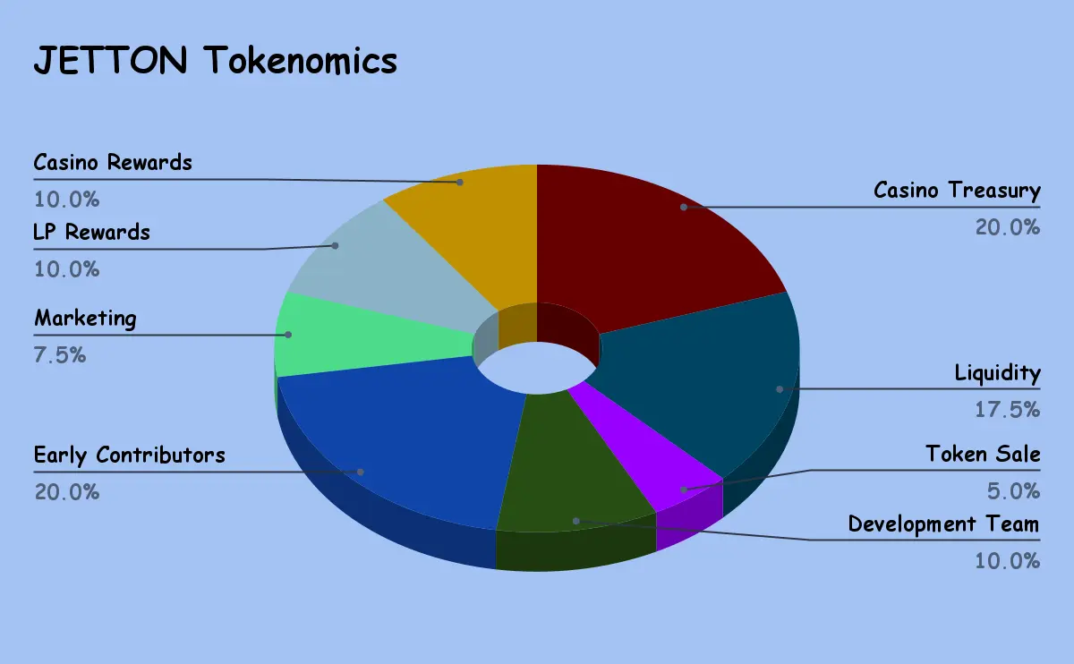 Токеномика JETTON